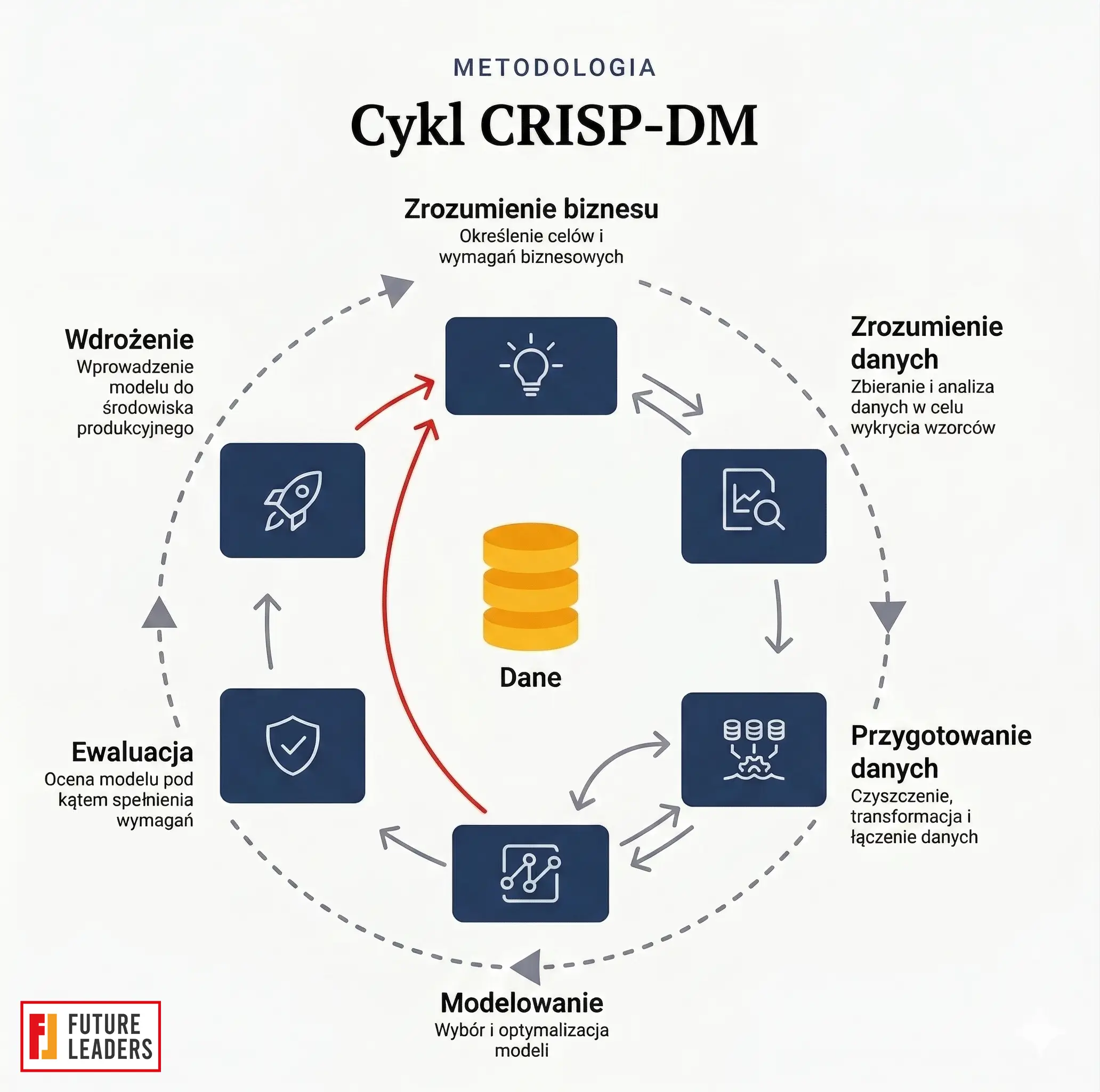 Graficzna prezentacja faz modelu CRISP-DM 